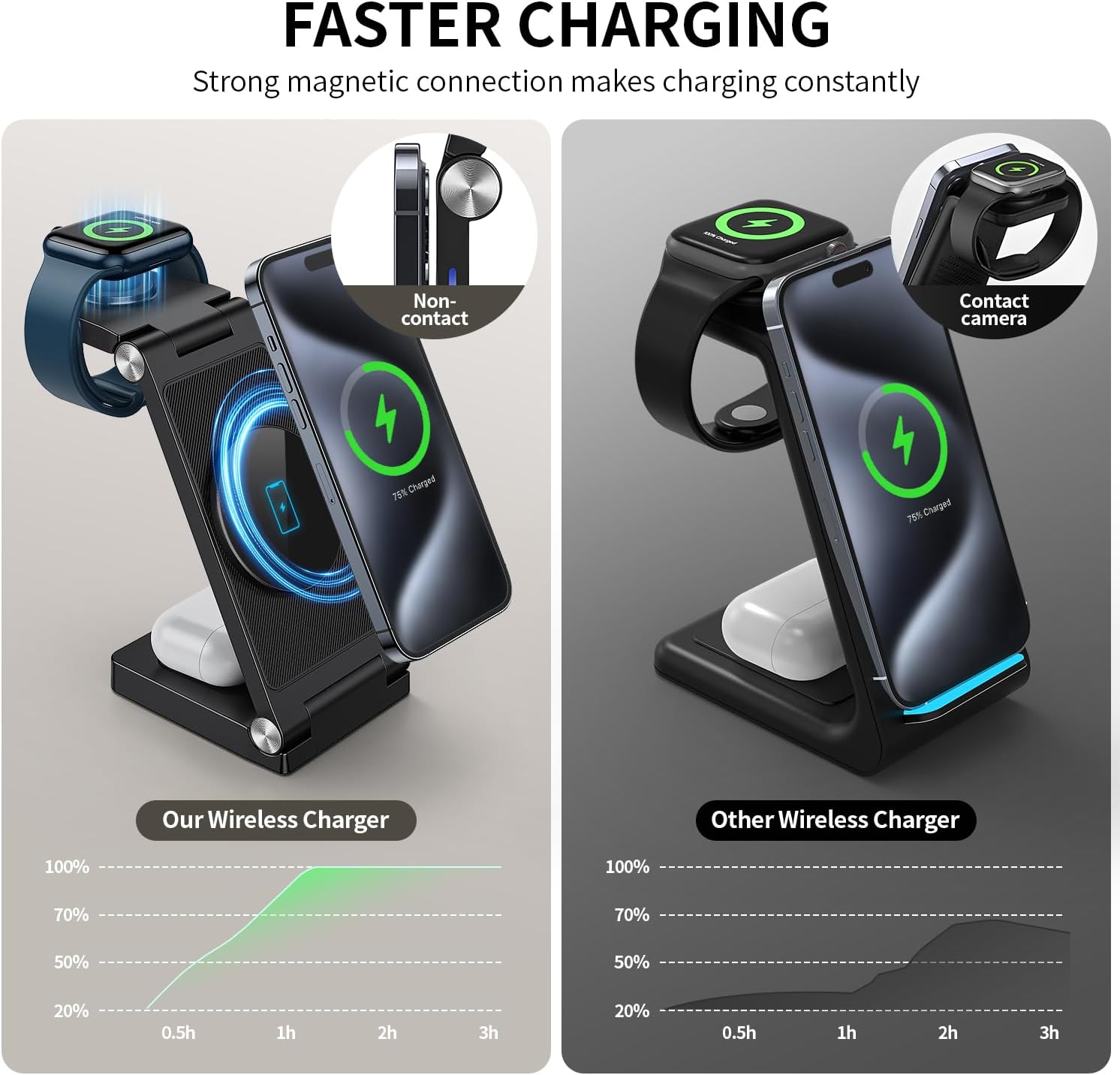 RYND 2026 Traveling Wireless Mag-Safe Fast Charging Station,Magnetic 3 in 1 Charger with Light for iPhone 16 15 14 13 12 Pro Max Plus,Apple Watch Series & Air pods 4 3 2 Pro-Gifts for Wife & Husband - Image 3