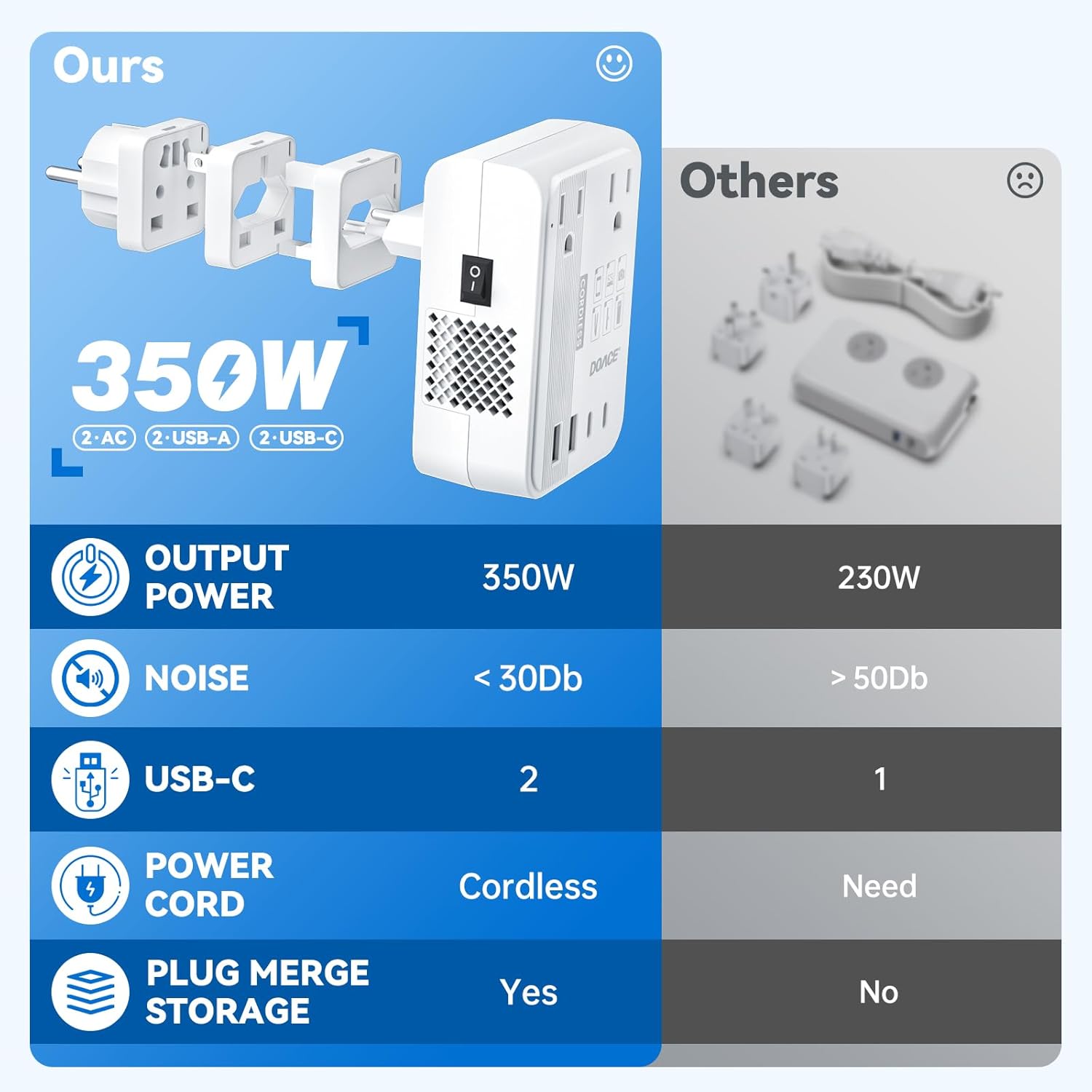 DOACE 220v to 110v converter 350W voltage converter us to europe for Hair Straightener/Curling Iron Converter for European Travel with 4-port USB Charging and UK/AU/US/EU Worldwide Plug Adapter, White - Image 6