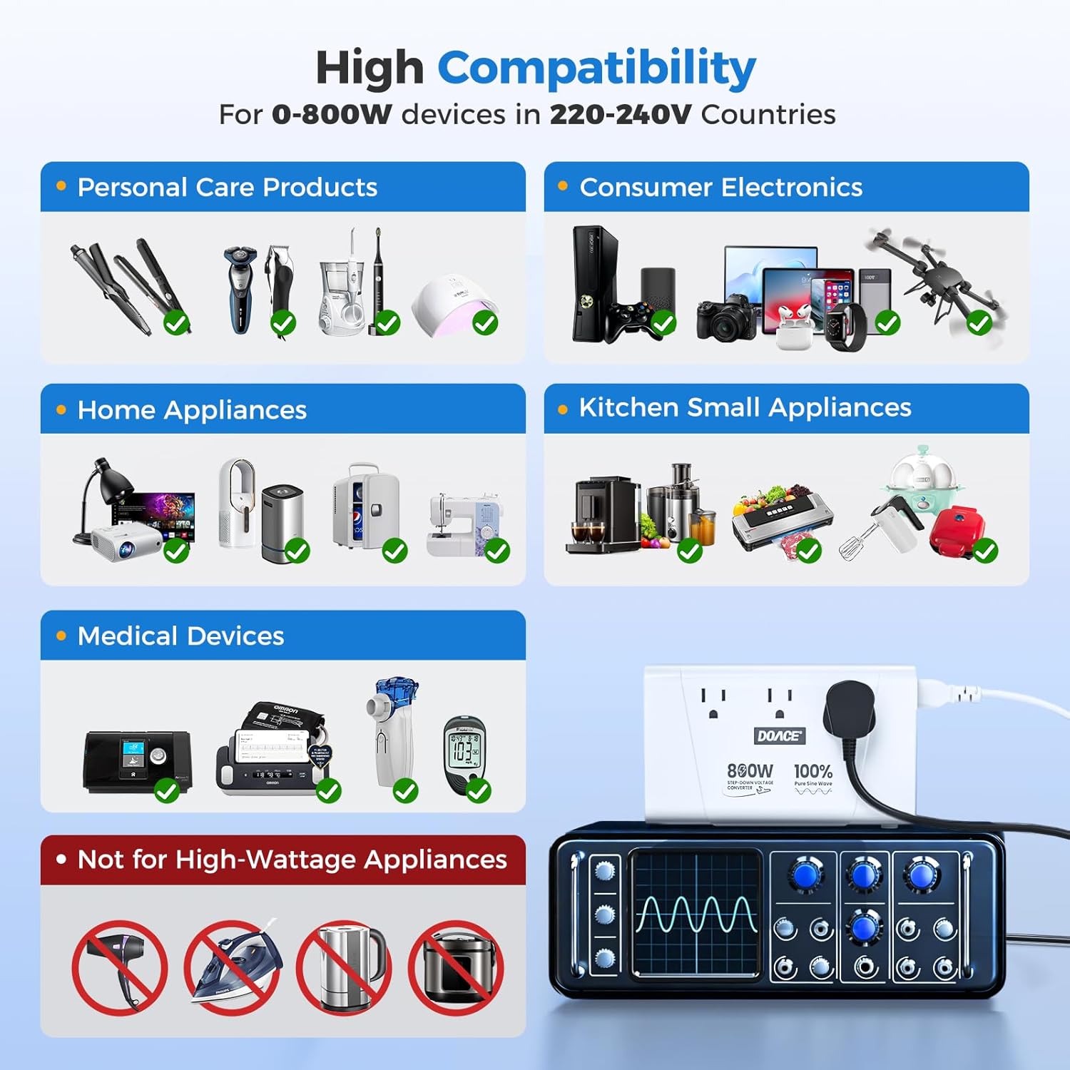 DOACE 800W Pure Sine Wave Voltage Converter US to Europe - 220V to 110V Converter for European Travel, Power Converter Adapter Combo with 35W PD and 30W QC USB Chargers for Using U.S. Devices Abroad - Image 3